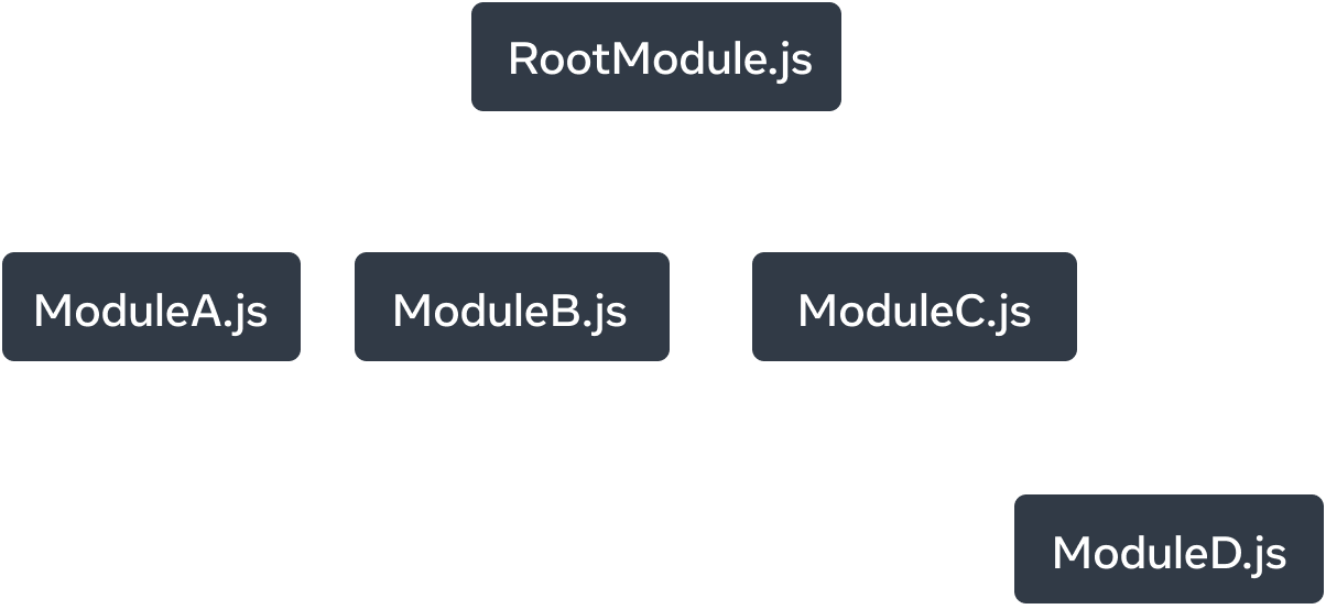 رسم بياني لشجرة تحتوي على خمسة عقد. يُمثل كل عقد وحدة JavaScript. العقد الأعلى مسمى 'RootModule.js'. يمتلك ثلاثة أسهم تمتد إلى العقد: 'ModuleA.js'، 'ModuleB.js'، و 'ModuleC.js'. كل سهم مسمى بـ 'يستورد'. العقد 'ModuleC.js' يحتوي على سهم 'يستورد' واحد يشير إلى عقد مسمى 'ModuleD.js'.